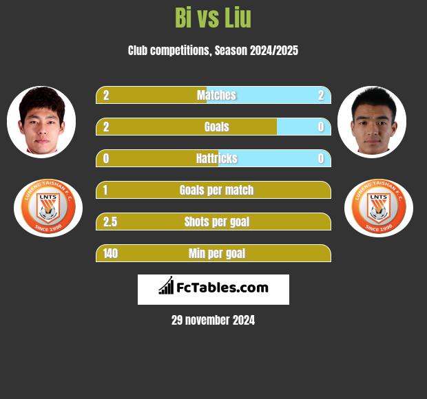 Bi vs Liu h2h player stats