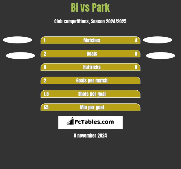 Bi vs Park h2h player stats