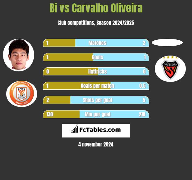 Bi vs Carvalho Oliveira h2h player stats