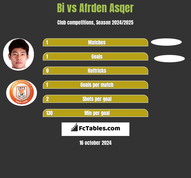 Bi vs Afrden Asqer h2h player stats