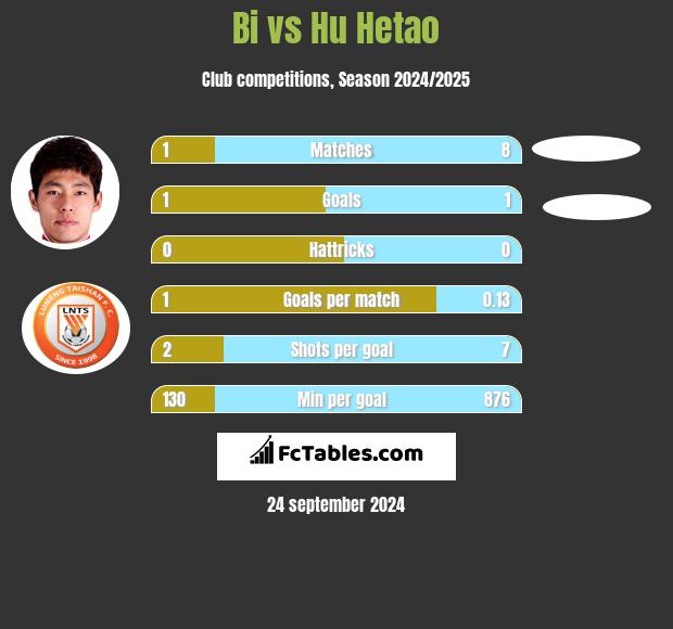 Bi vs Hu Hetao h2h player stats