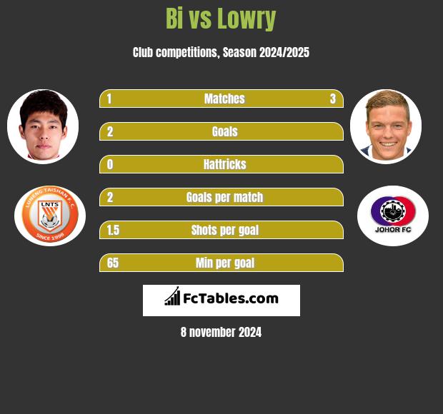 Bi vs Lowry h2h player stats