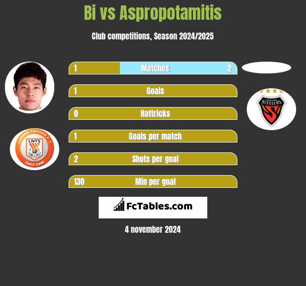 Bi vs Aspropotamitis h2h player stats