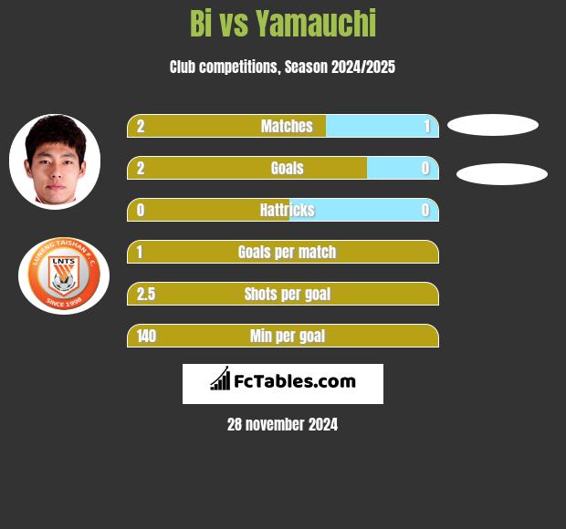 Bi vs Yamauchi h2h player stats