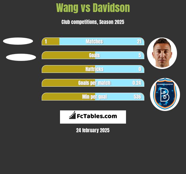 Wang vs Davidson h2h player stats