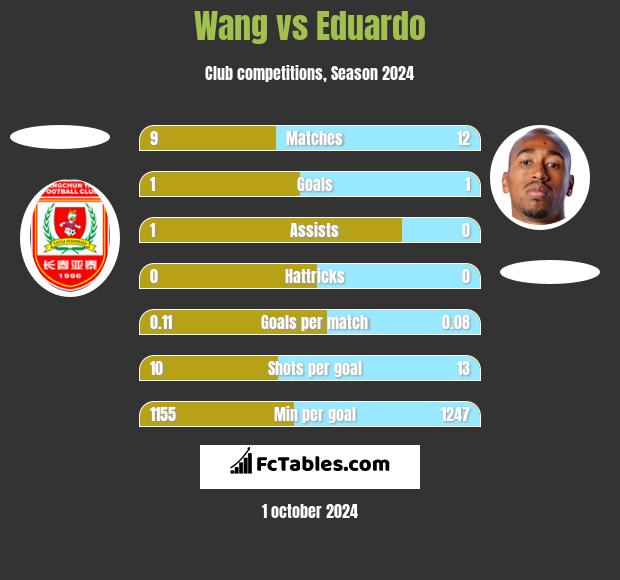 Wang vs Eduardo h2h player stats