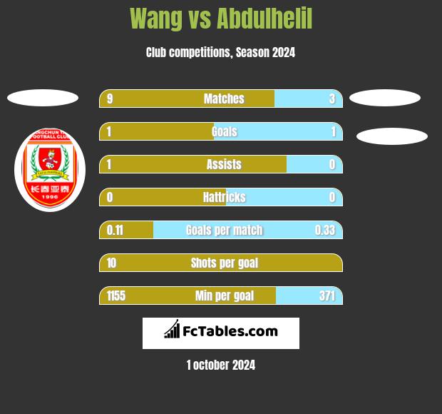 Wang vs Abdulhelil h2h player stats