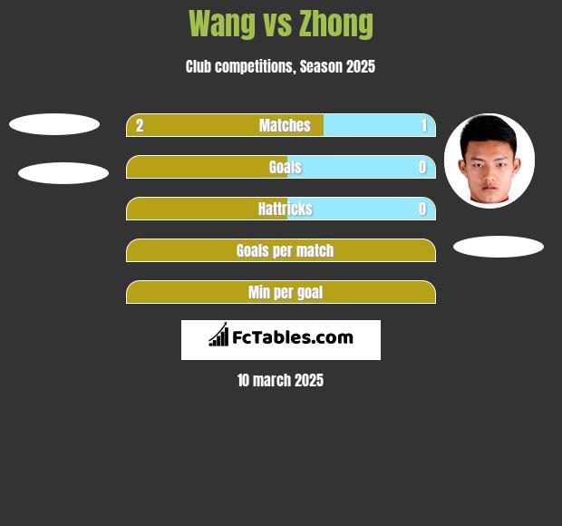 Wang vs Zhong h2h player stats