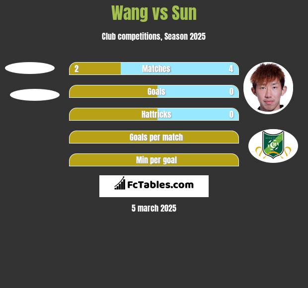 Wang vs Sun h2h player stats