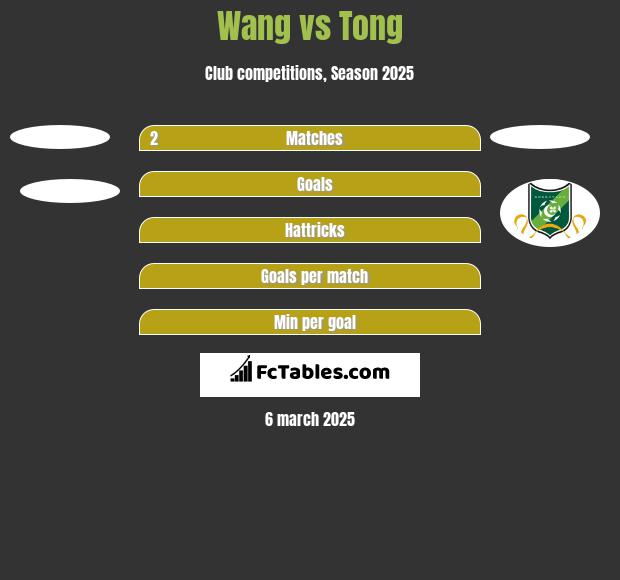 Wang vs Tong h2h player stats