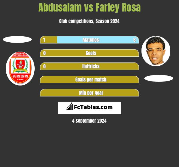 Abdusalam vs Farley Rosa h2h player stats