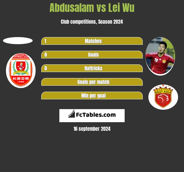 Abdusalam vs Lei Wu h2h player stats