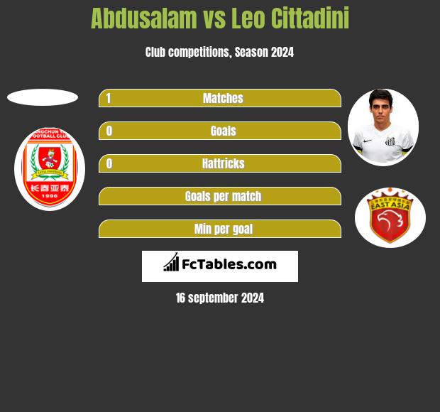 Abdusalam vs Leo Cittadini h2h player stats