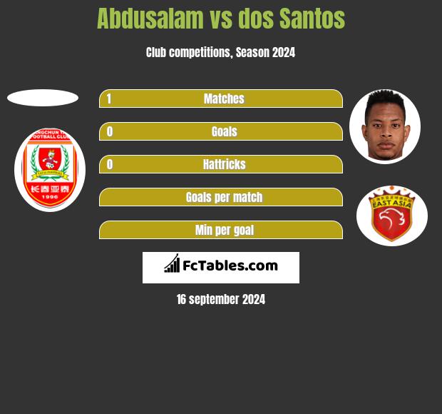 Abdusalam vs dos Santos h2h player stats