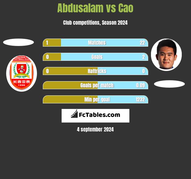 Abdusalam vs Cao h2h player stats