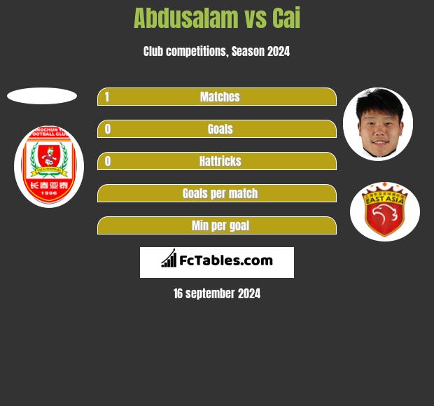 Abdusalam vs Cai h2h player stats