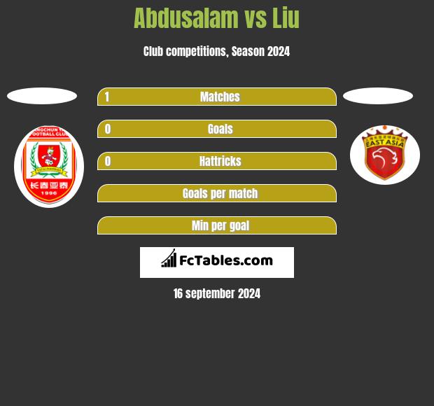 Abdusalam vs Liu h2h player stats