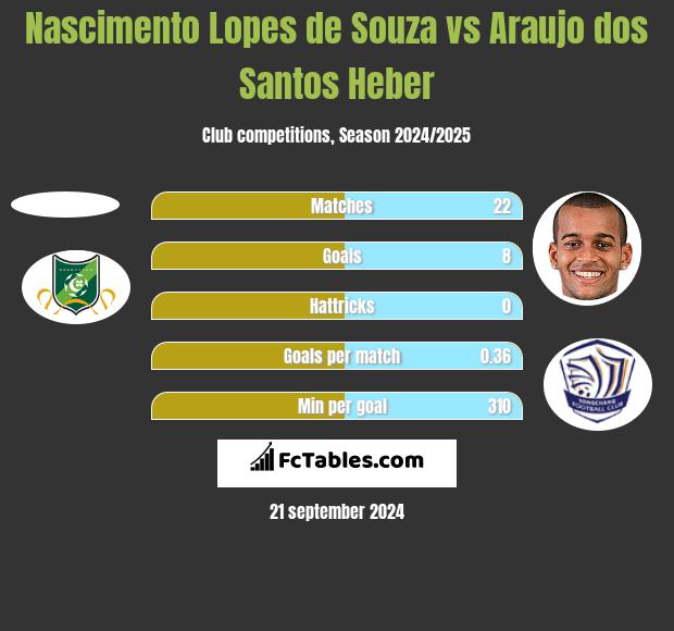 Nascimento Lopes de Souza vs Araujo dos Santos Heber h2h player stats