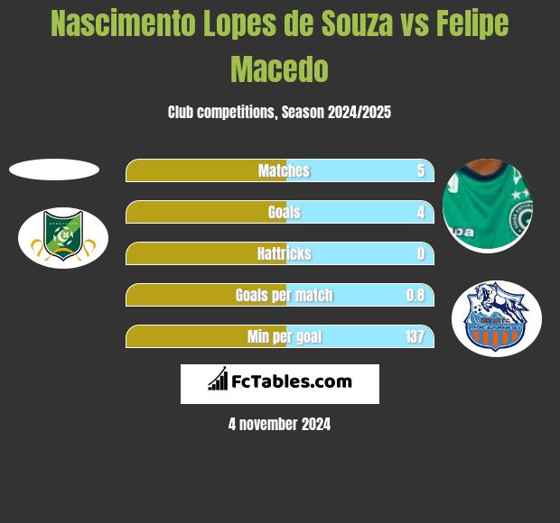 Nascimento Lopes de Souza vs Felipe Macedo h2h player stats