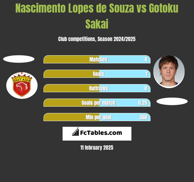 Nascimento Lopes de Souza vs Gotoku Sakai h2h player stats