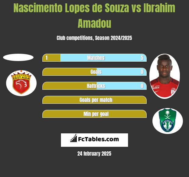 Nascimento Lopes de Souza vs Ibrahim Amadou h2h player stats