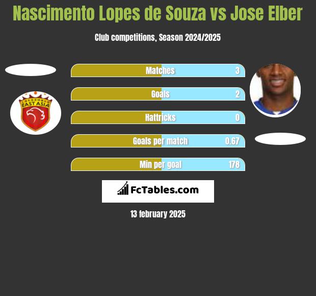 Nascimento Lopes de Souza vs Jose Elber h2h player stats