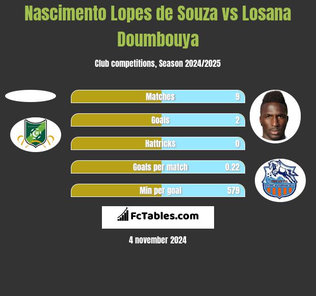 Nascimento Lopes de Souza vs Losana Doumbouya h2h player stats