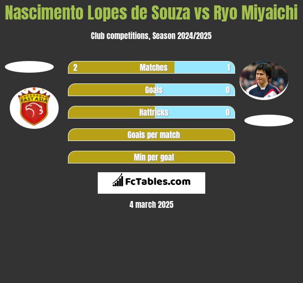 Nascimento Lopes de Souza vs Ryo Miyaichi h2h player stats