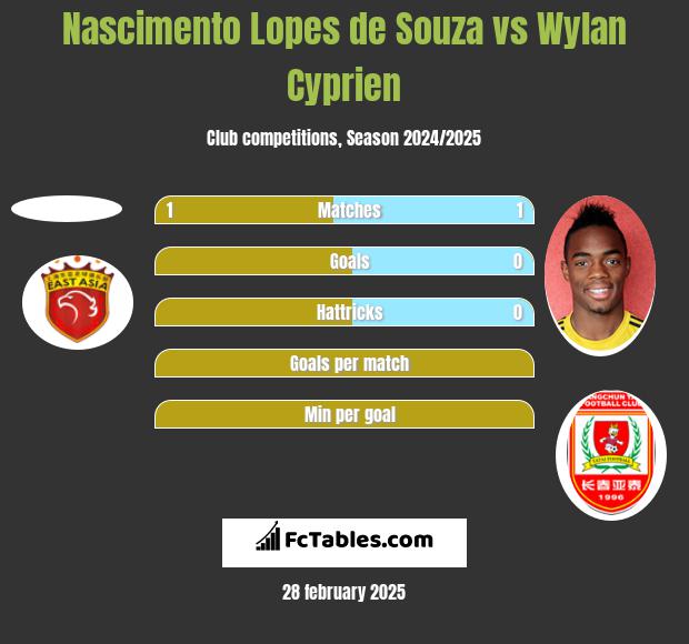 Nascimento Lopes de Souza vs Wylan Cyprien h2h player stats