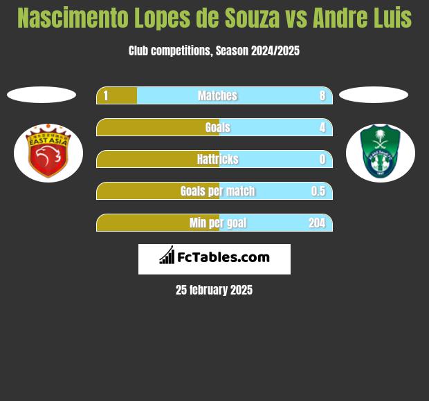 Nascimento Lopes de Souza vs Andre Luis h2h player stats