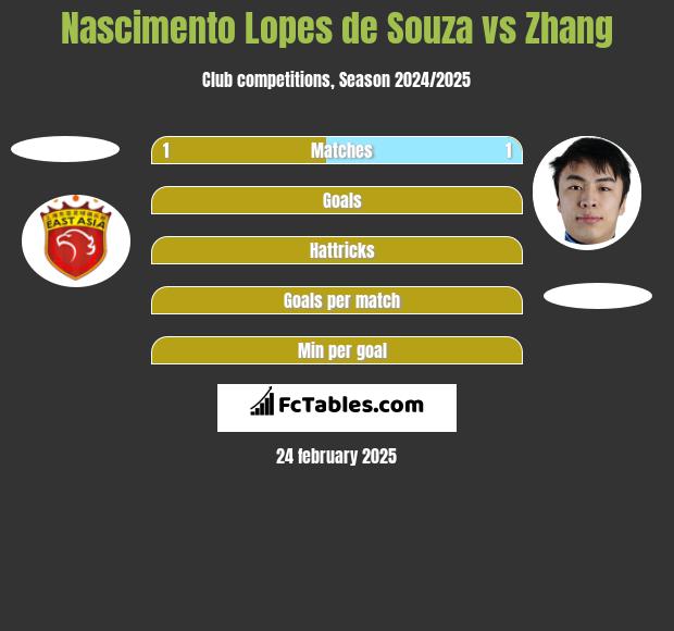 Nascimento Lopes de Souza vs Zhang h2h player stats