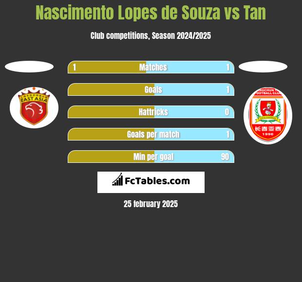 Nascimento Lopes de Souza vs Tan h2h player stats