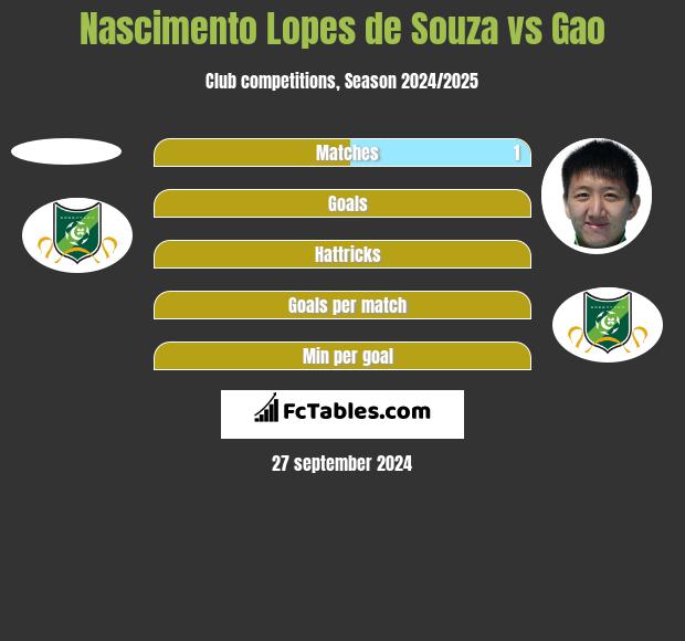 Nascimento Lopes de Souza vs Gao h2h player stats