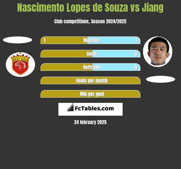 Nascimento Lopes de Souza vs Jiang h2h player stats