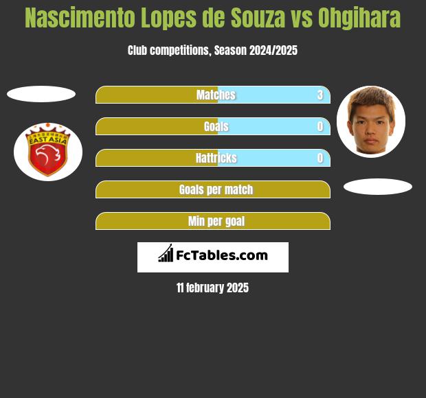 Nascimento Lopes de Souza vs Ohgihara h2h player stats