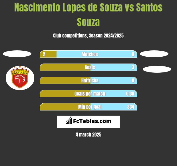 Nascimento Lopes de Souza vs Santos Souza h2h player stats