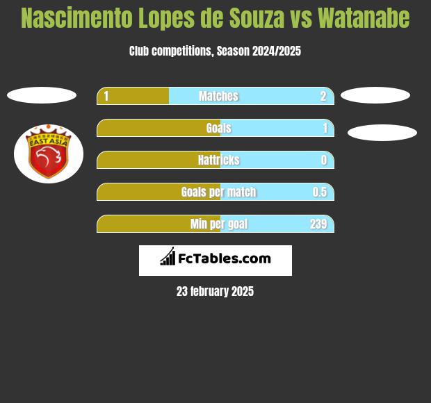 Nascimento Lopes de Souza vs Watanabe h2h player stats