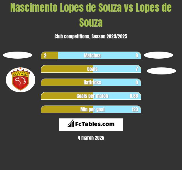 Nascimento Lopes de Souza vs Lopes de Souza h2h player stats