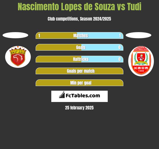 Nascimento Lopes de Souza vs Tudi h2h player stats