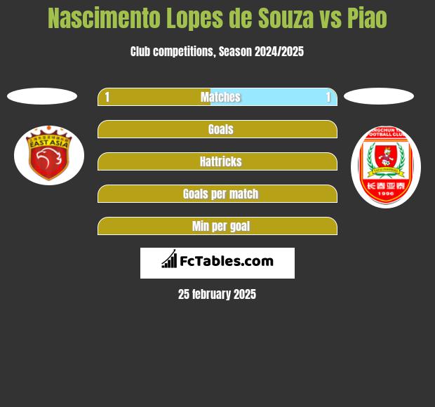 Nascimento Lopes de Souza vs Piao h2h player stats