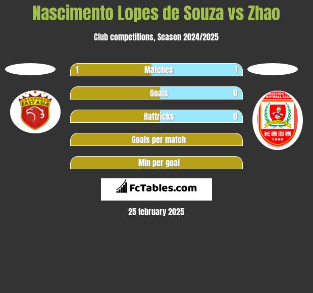 Nascimento Lopes de Souza vs Zhao h2h player stats