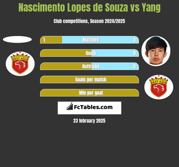 Nascimento Lopes de Souza vs Yang h2h player stats