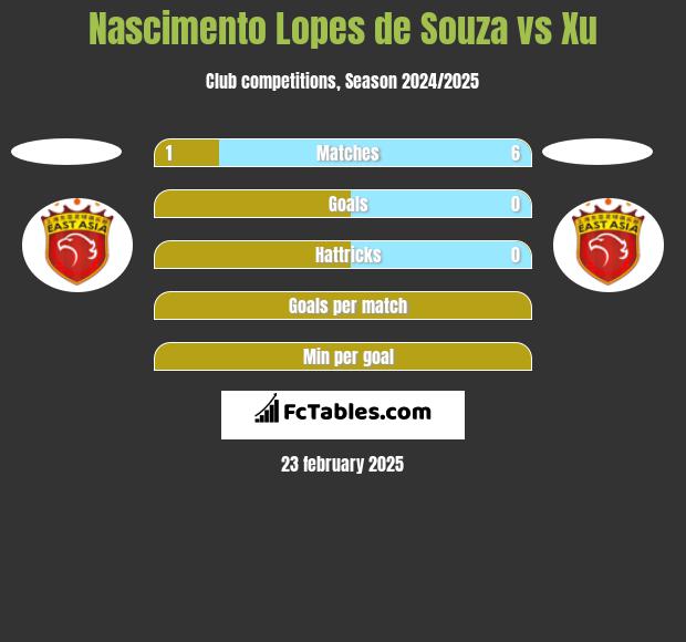 Nascimento Lopes de Souza vs Xu h2h player stats