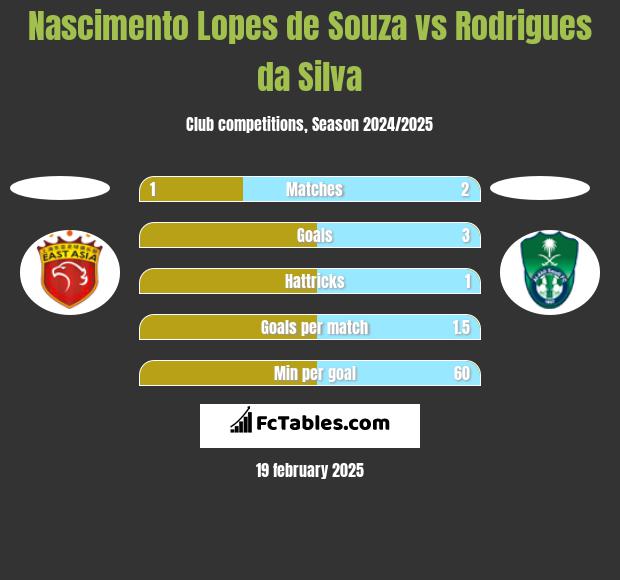 Nascimento Lopes de Souza vs Rodrigues da Silva h2h player stats