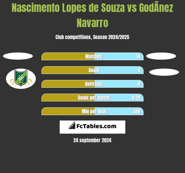 Nascimento Lopes de Souza vs GodÃ­nez Navarro h2h player stats