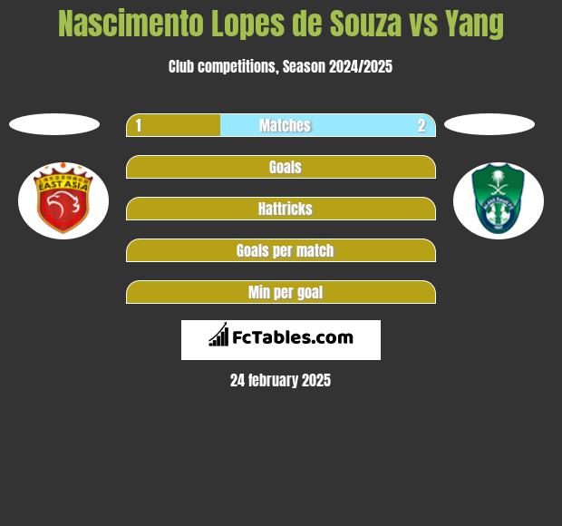 Nascimento Lopes de Souza vs Yang h2h player stats