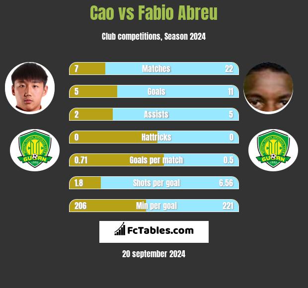 Cao vs Fabio Abreu h2h player stats