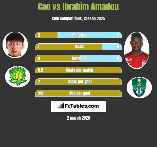 Cao vs Ibrahim Amadou h2h player stats