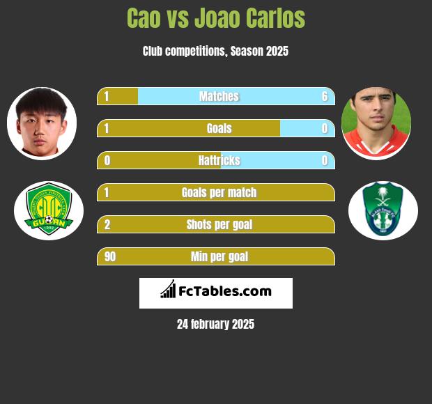 Cao vs Joao Carlos h2h player stats