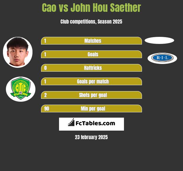 Cao vs John Hou Saether h2h player stats